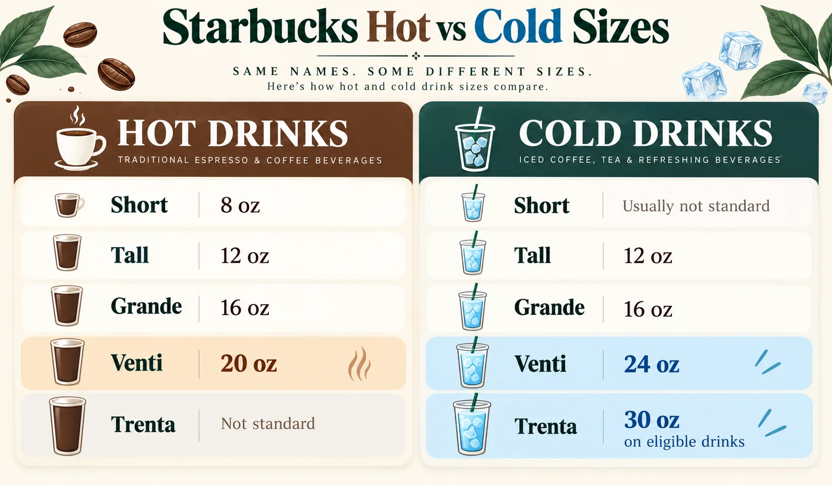 Starbucks hot versus cold cup sizes chart with Venti and Trenta